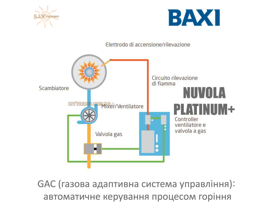 Настінний котел BAXI NUVOLA PLATINUM+ 33 GA ✓ Модуляція потужності 1:10 ✓ Бойлер 40 л ✓ Панель керування THINK ✓ Італія