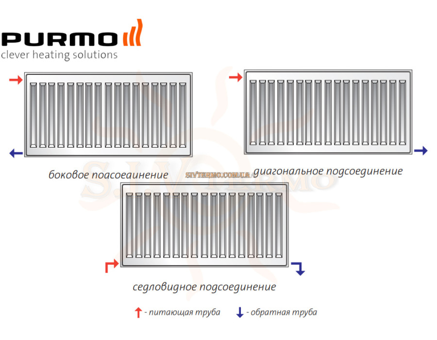 Сталевий радіатор Purmo Compact ✓ 11 клас ✓ Висота 400 ✓ Довжина 700 ✓ Панельний ✓ Підключення бічне ✓ Польща - Фінляндія